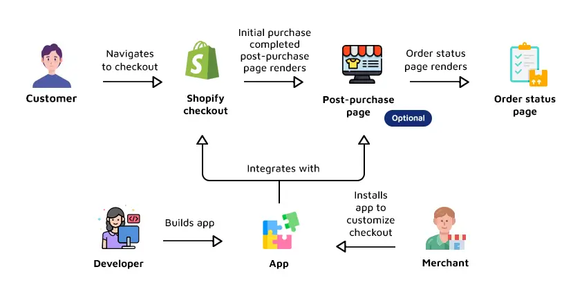Shopify Checkout Extensibility