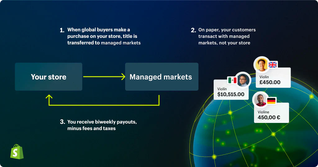 Managed Markets: Simplifying Global Commerce